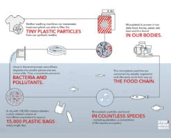 STIO Guppyfriend Wash Bag -Stio Guppyfriend Diagram English